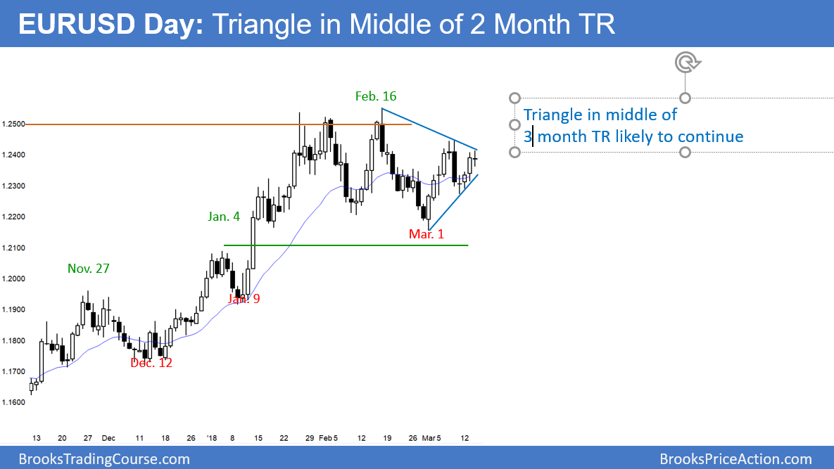 EUR/USD Triangle In Middle Of 3 Month Trading Range