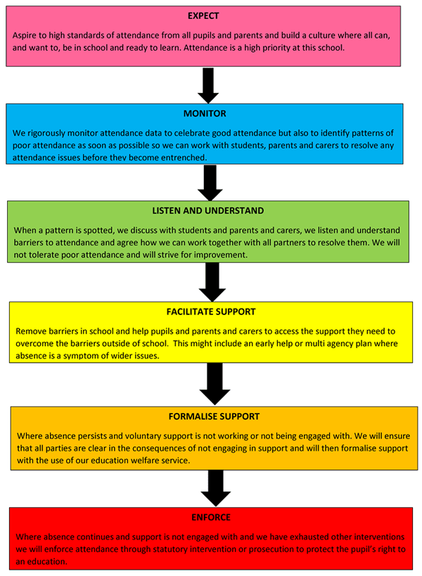 Broughton Hall Catholic High School Attendance
