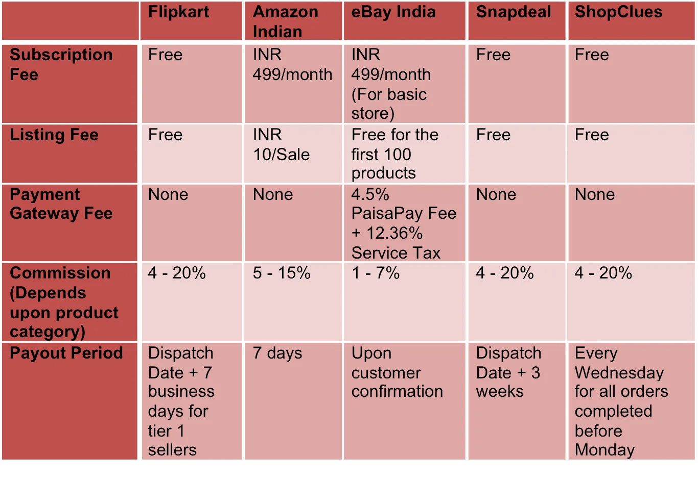 Top 5 Online Marketplaces in India compared Browntape