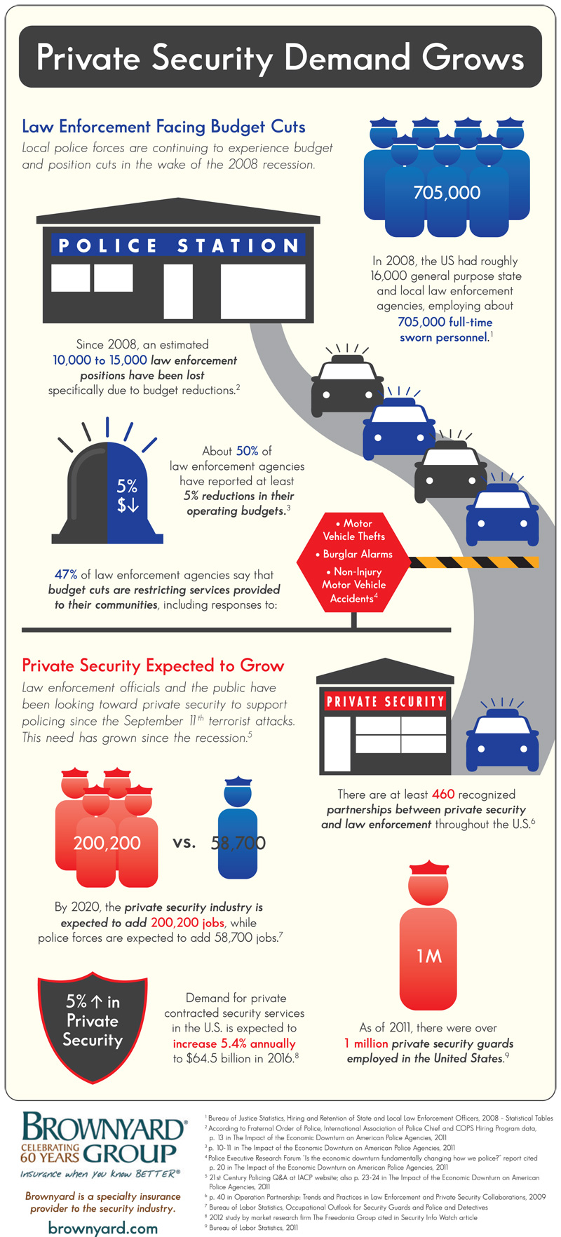Brownyard Group Infographic Private Security Demand Grows Brownyard