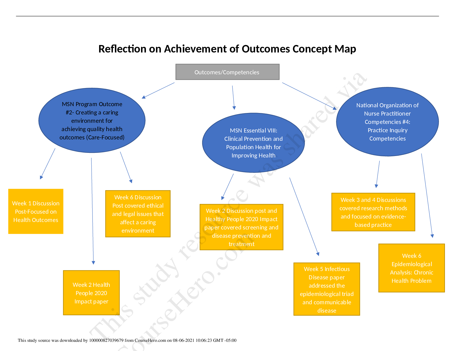 NR 503 Week 7 Reflection Reflection on Achievement of