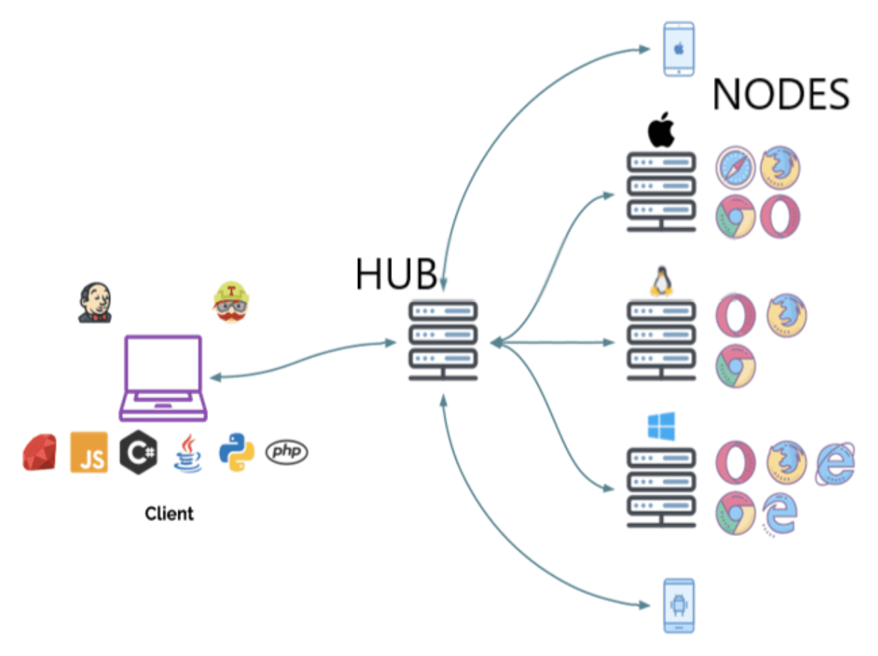 Selenium Grid Tutorial Learn Basics & How to Set It Up BrowserStack