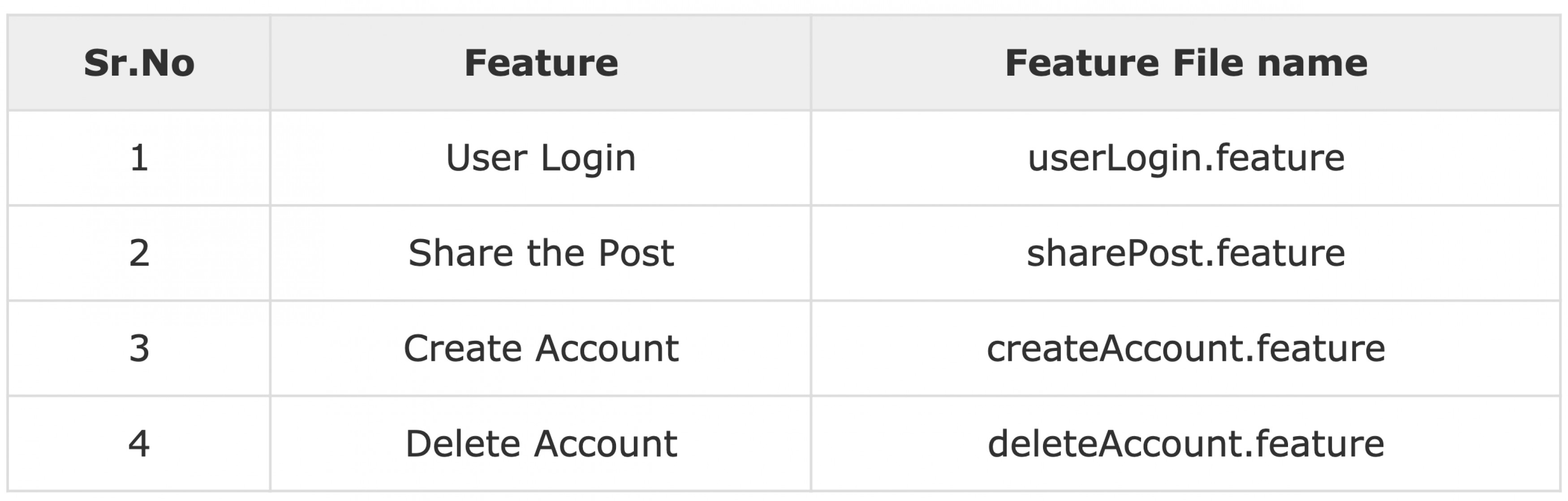 Cucumber Testing Tutorial on Cucumber Framework BrowserStack