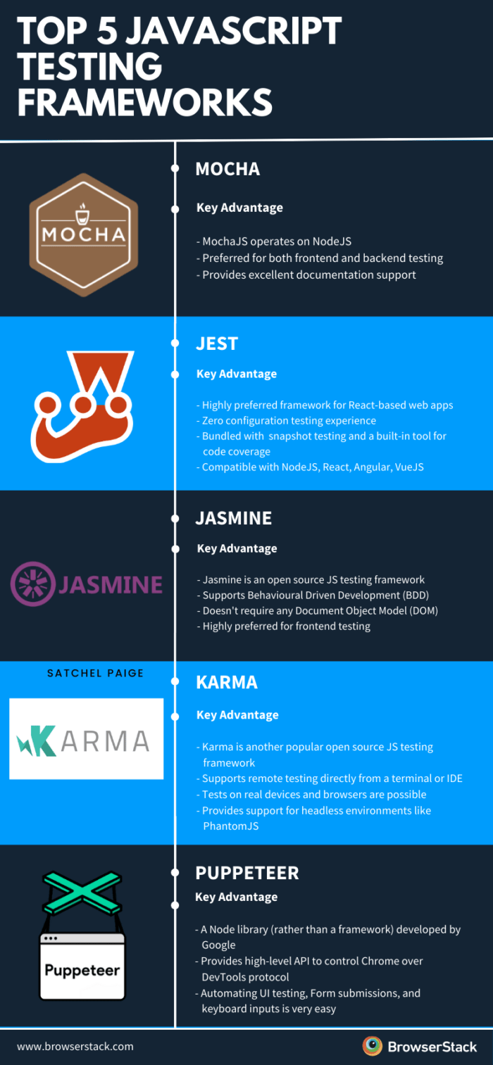 Top 9 JavaScript Testing Frameworks (2023 Updated) BrowserStack