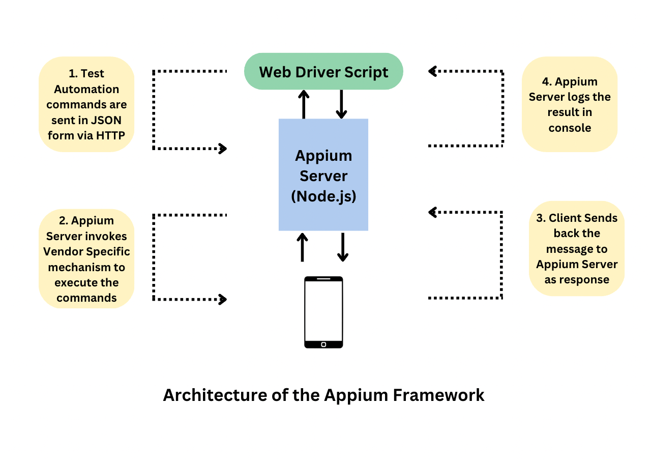 Appium Tutorial Get Started with App Testing BrowserStack