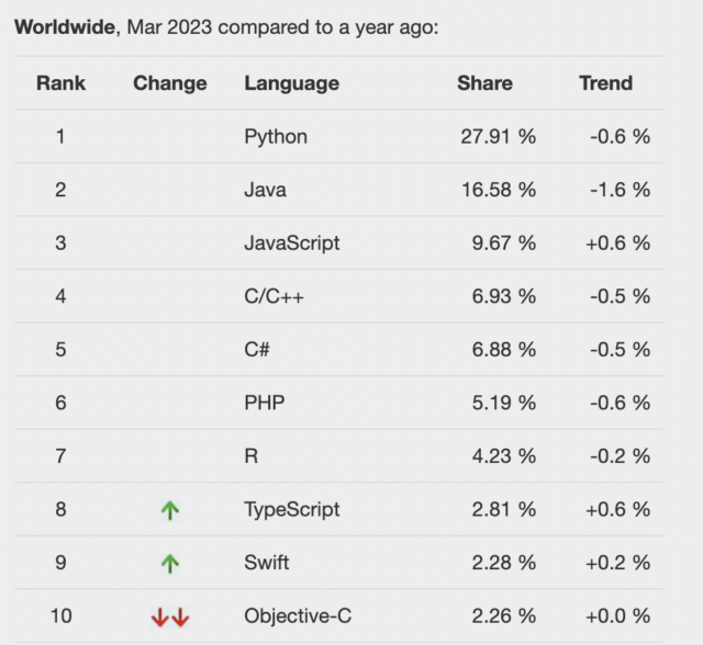 Top 10 Python  Development Frameworks in 2023 BrowserStack