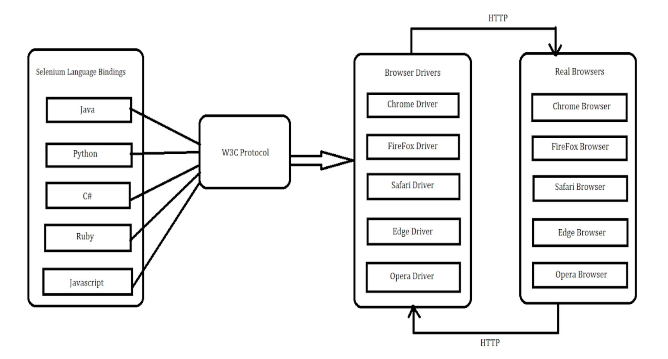 Selenium 3 vs Selenium 4 Core Differences BrowserStack