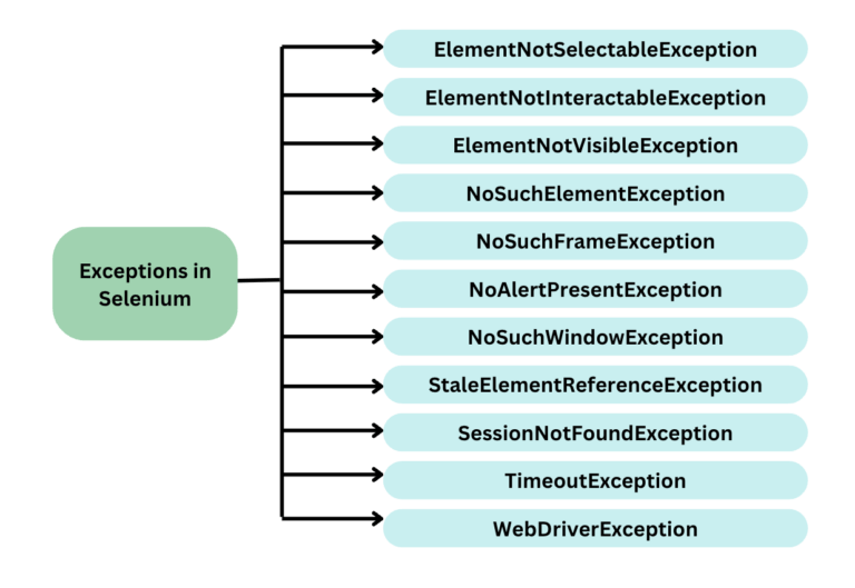 Exceptions in Selenium driver How to Handle It BrowserStack