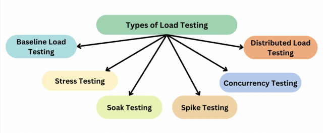 What is Load Testing: Process, Tools, & Best Practices | BrowserStack