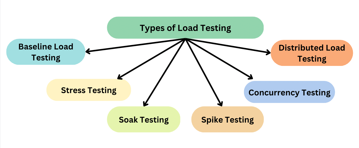 What is Load Testing Process, Tools, & Best Practices BrowserStack
