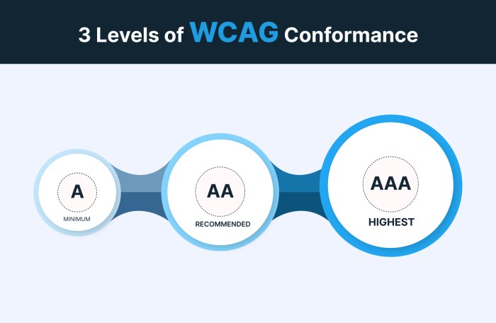 Web Content Accessibility Guidelines - WCAG 2.1 - Centro Tecnológico de ... What wcag conformance level does walmart follow