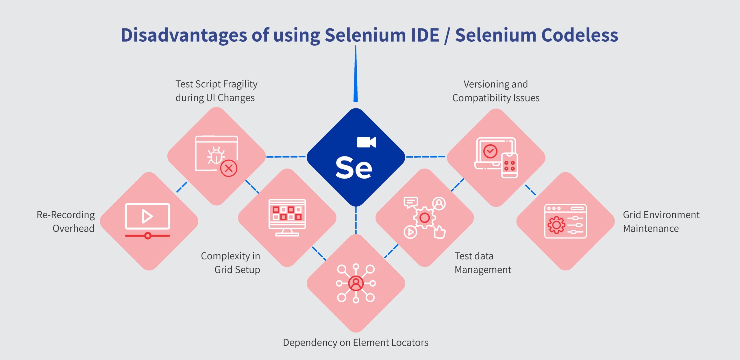 Selenium Codeless Alternatives BrowserStack