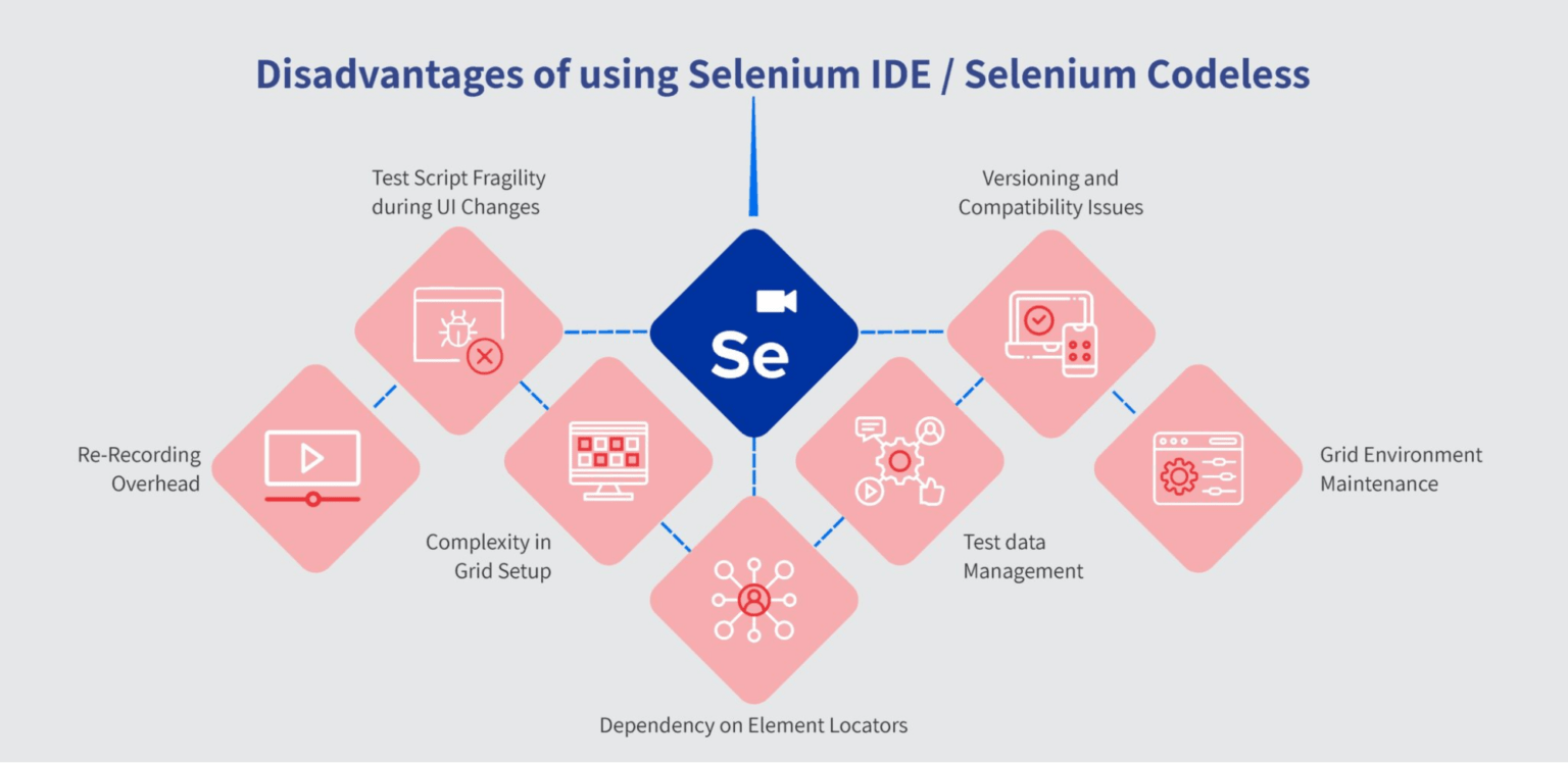 How to Automate with Selenium Codeless/Selenium IDE BrowserStack