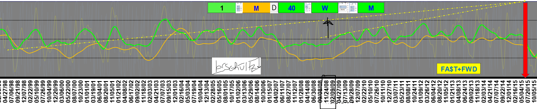 MACY’S GREEN WAVE MODEL +50 HIT BOTTOM IN LATE 2008, HIT +100 IN MID