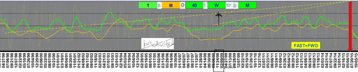 MACY’S GREEN WAVE MODEL +50 HIT BOTTOM IN LATE 2008, HIT +100 IN MID