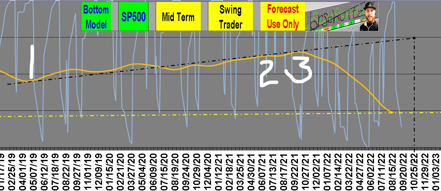 LOOKING FOR STRENGTH IN FED MTG WEEK, NEXT WEEK… THE ZIG ZAG MODEL IS