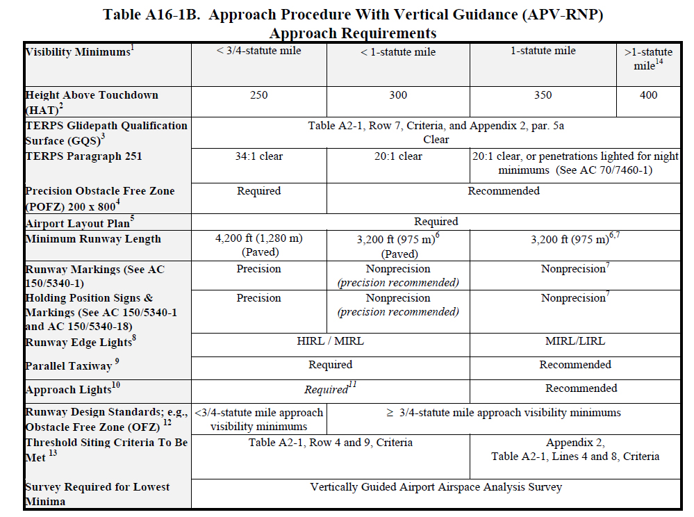 Update on WAAS Approaches from FAA BruceAir, LLC