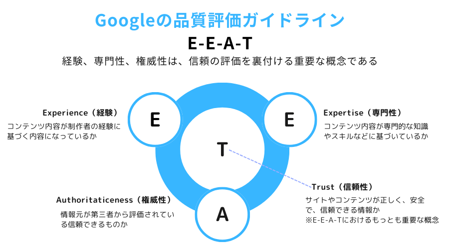 EEAT攻略法！EEATの基本からYMYL、SEOに与える影響やGoogle評価基準まで徹底解説 ブルースクレイ・ジャパン