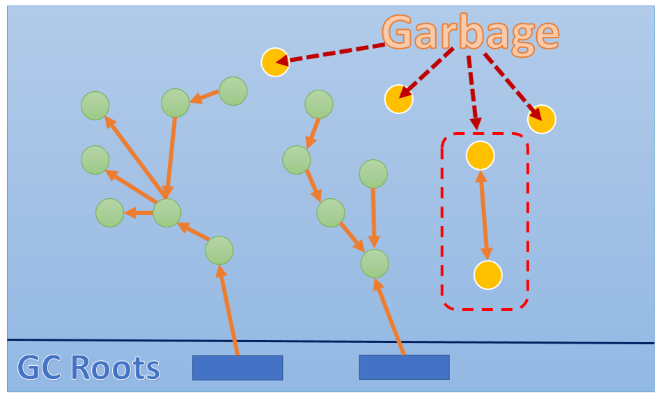 Introduction to Java Garbage Collection Han's Blog