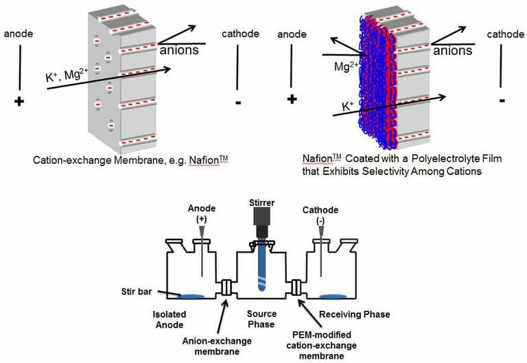 Electrodialysis for Salt Purification Research The Bruening Lab