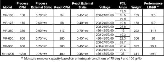 MiniPAC® Desiccant Dehumidifier Bry Air
