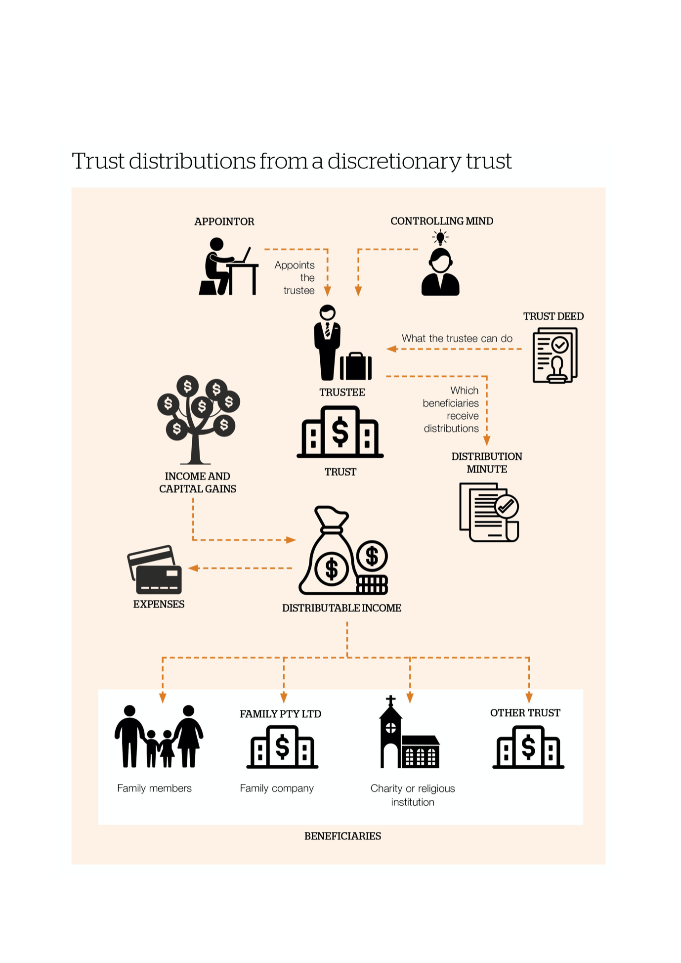 Trust distributions from a discretionary trust Bryant & Bryant