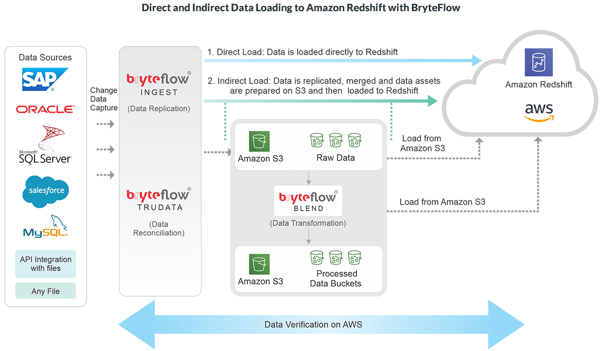 Load SQL Server data to Redshift BryteFlow