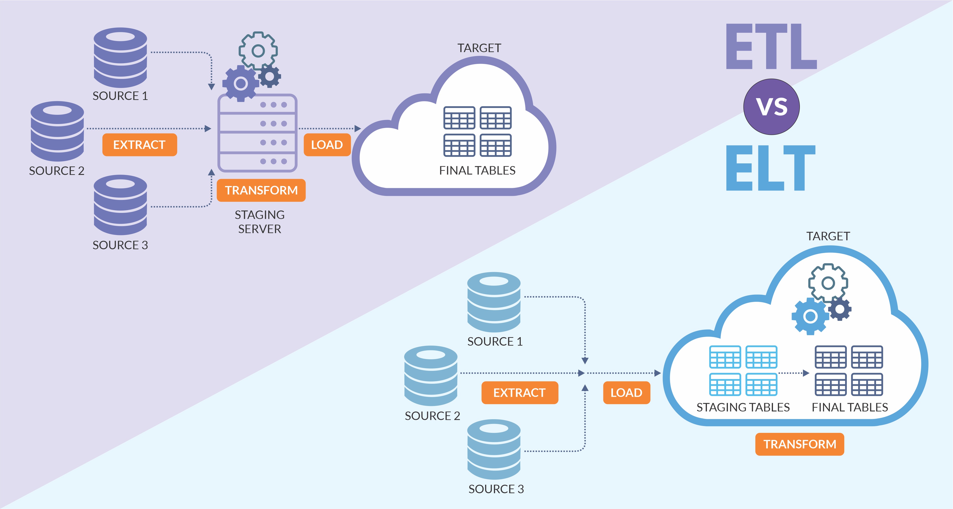 ELT in Data Warehouse (ETL and ELT: Points to Compare) | BryteFlow