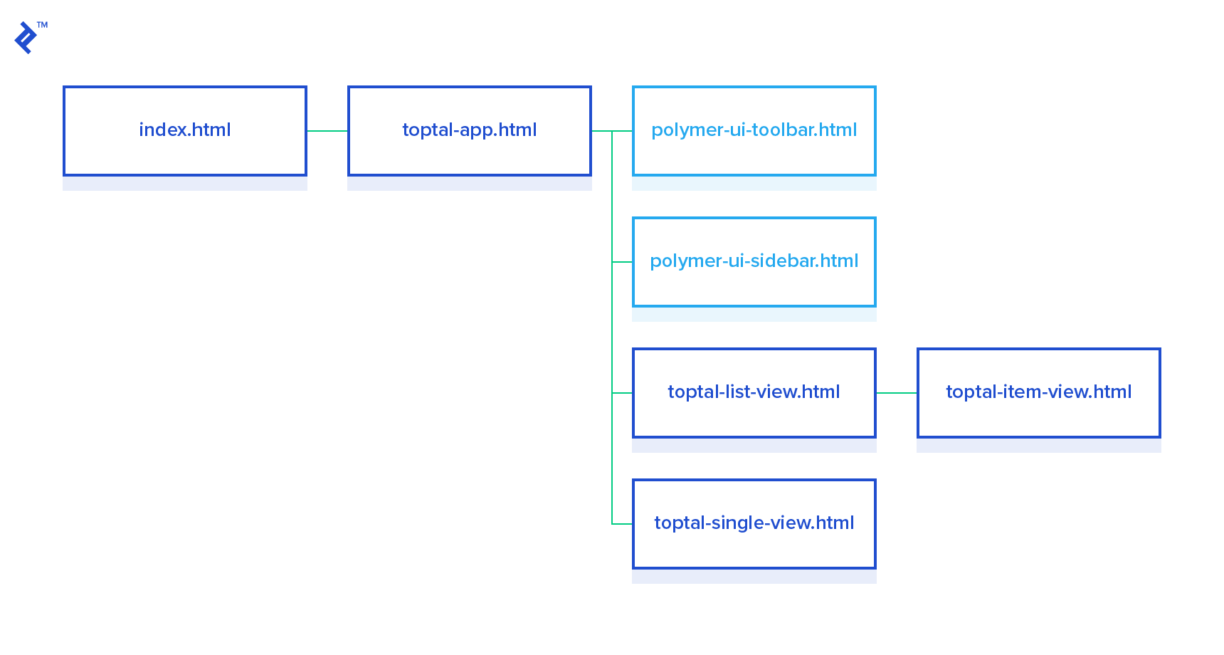 Tutorial & Examples Is Polymer.js the Future? Toptal