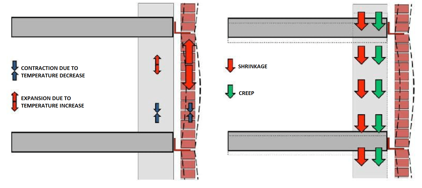 Axial shortening of columns in tall buildings BSBG