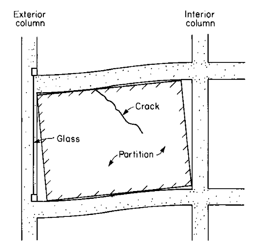 Axial shortening of columns in tall buildings BSBG