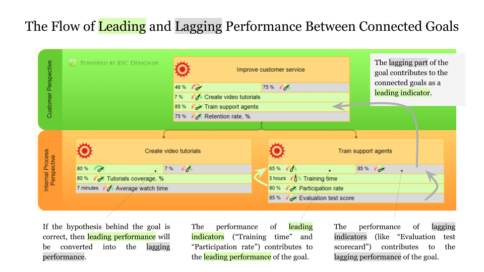 Success Factors and Leading Metrics vs. Lagging Indicators