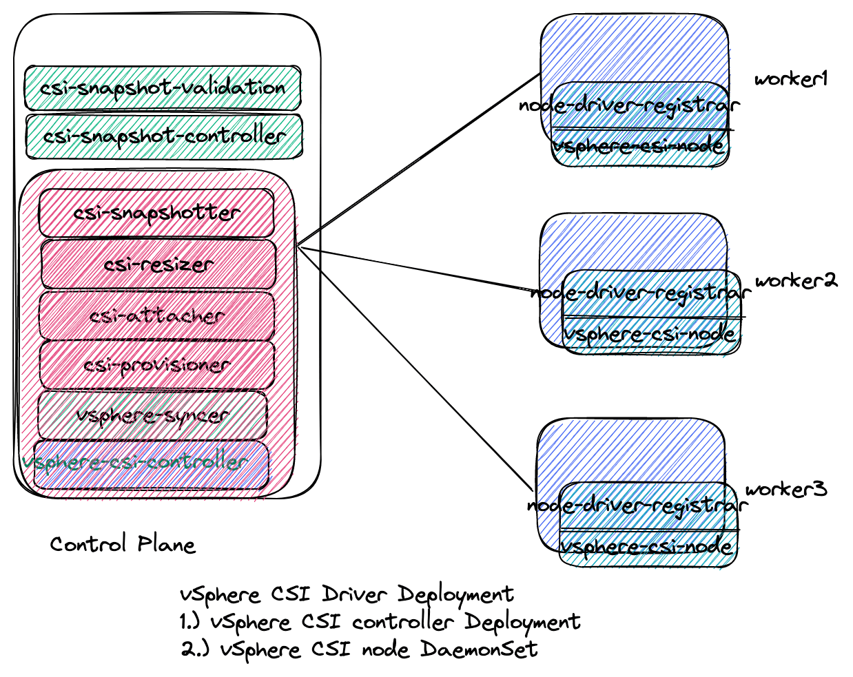 vSphere CSI Driver Illustrated Learn, Practice, Summarize, Share