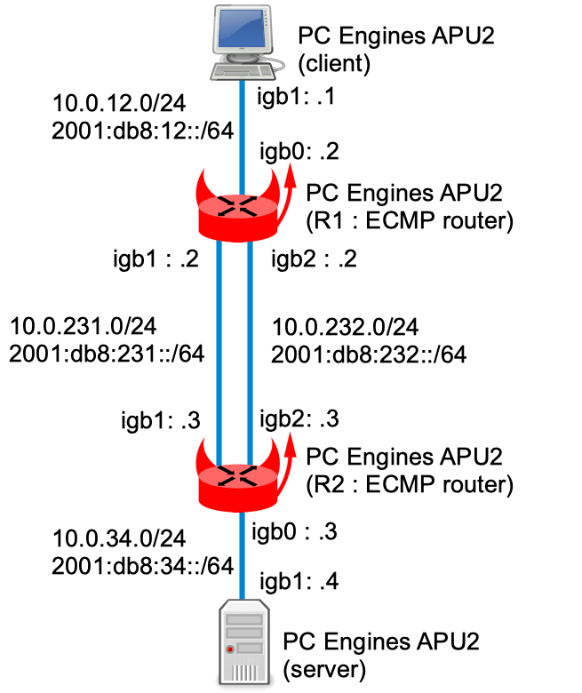 Equalcost multipath routing (ECMP) [BSD Router Project]
