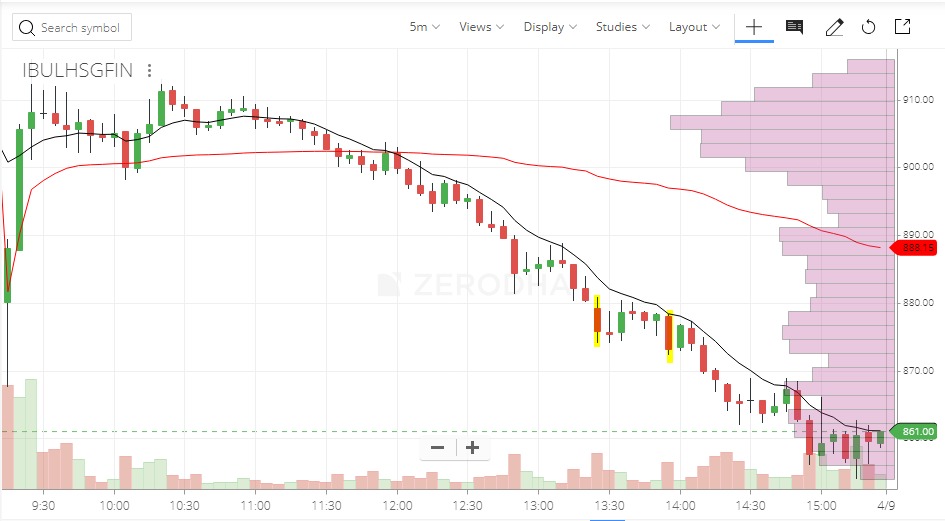 Strategy To Trade In F&O Top Gainers And Losers - Intraday