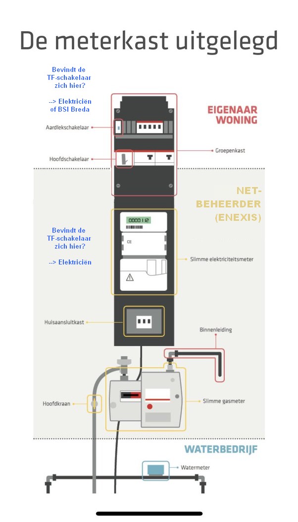 Bsi Breda | Tf-Schakelaar Verdwijnt | Meer Informatie