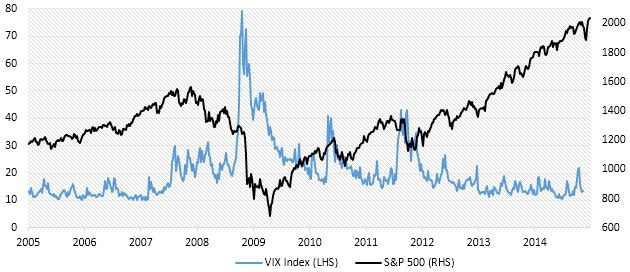 Put Call Ratio As A Guide To Market Sentiment The S P 500 Case Bsic Bocconi Students Investment Club