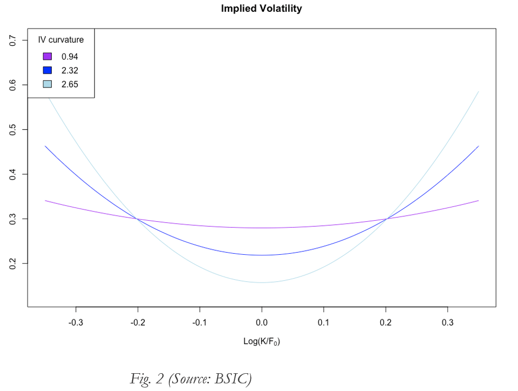 Volatility Shapes – BSIC | Bocconi Students Investment Club