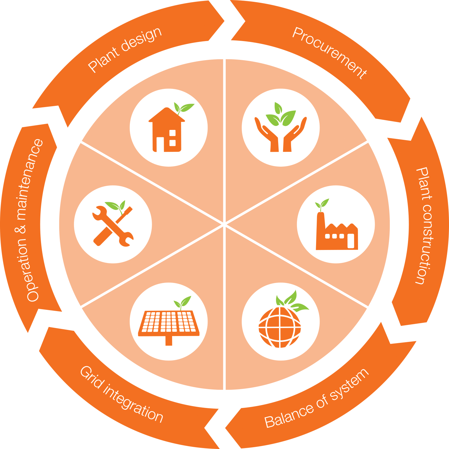 Customised solar PV services BSL Eco Energy