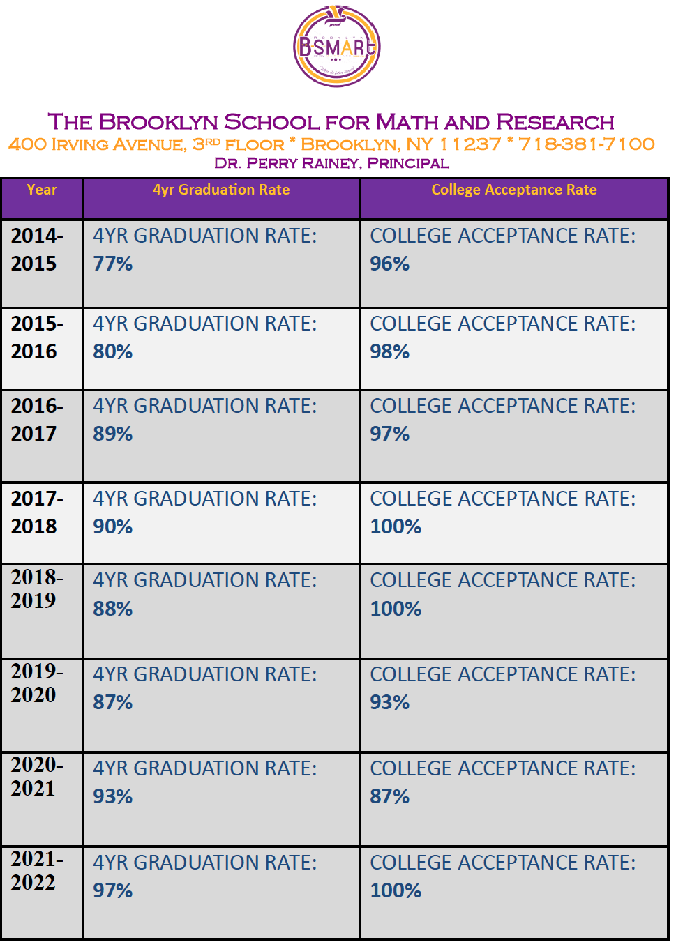 BSMART Graduations Requirement
