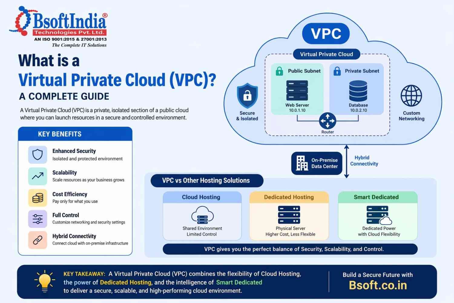 Virtual Private Cloud Vpc Secure Scalable Guide