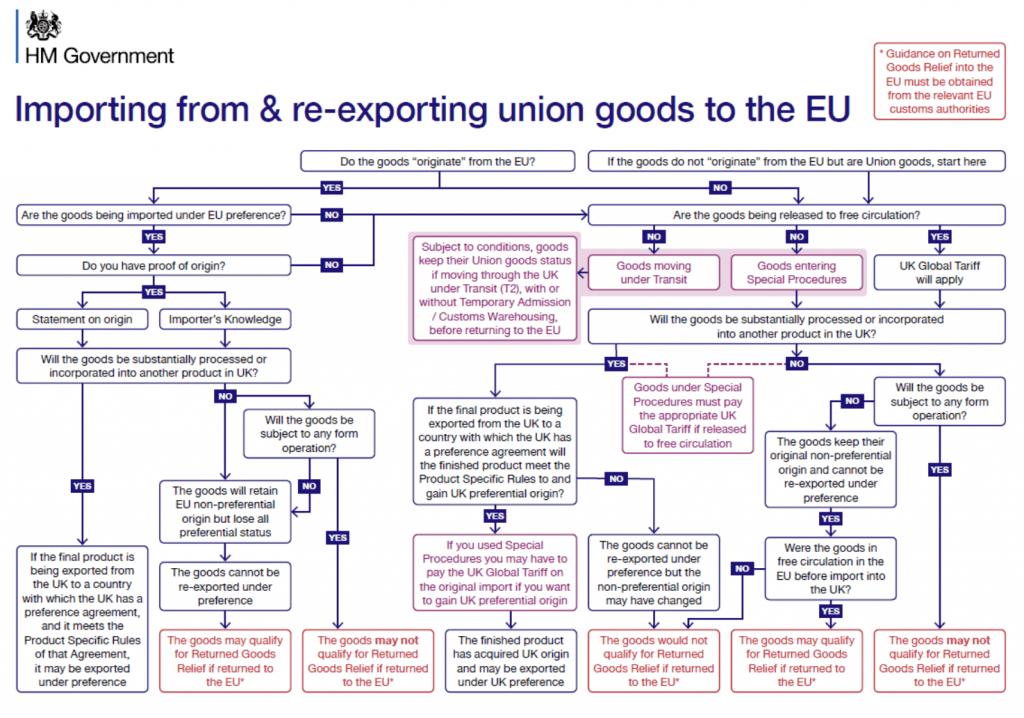 Flow Chart for importing and re exporting Goods from the EU British