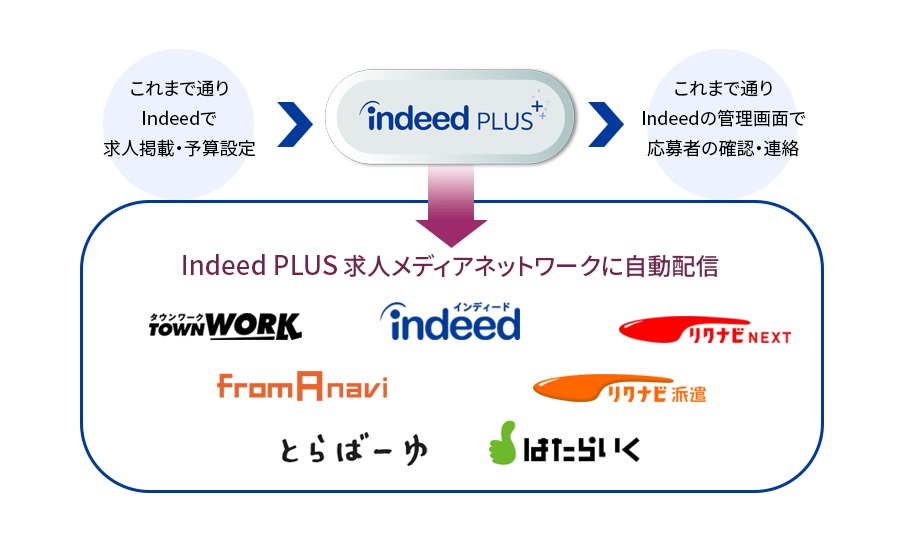 Indeed PLUSの登場！2024年の採用活動はどう変わる？ 名古屋・東京・大阪の車両運行管理請負業ビジネスサポート