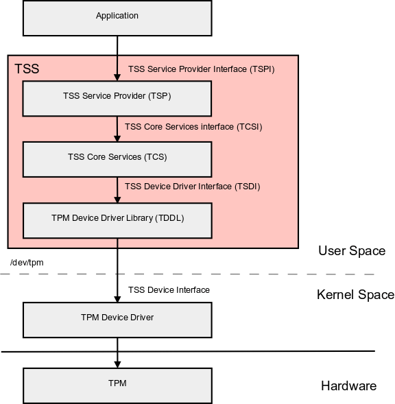 Architecture of the TCG Software Stack_tcg software stack 简介CSDN博客