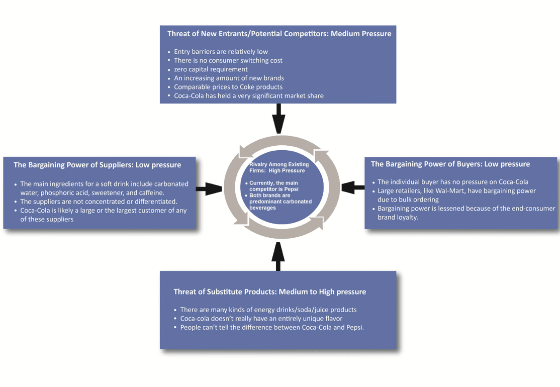Find Your Competitive Edge with Porter’s Five Forces! Business