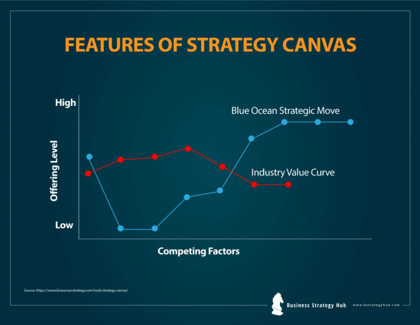 Strategy Canvas A Tool for Competitive Advantage Business Strategy Hub