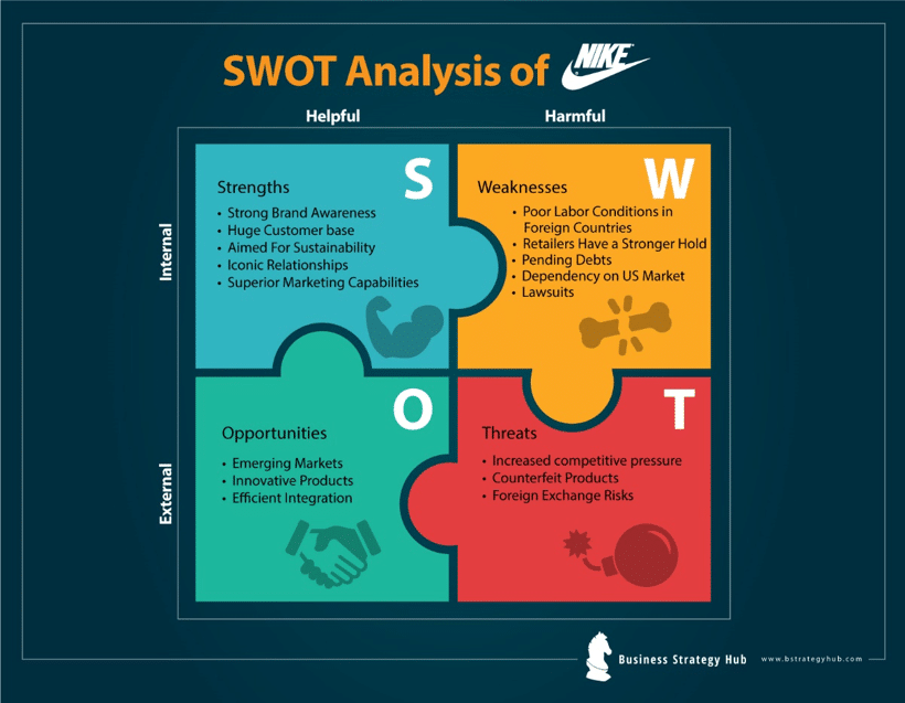 Nike SWOT 2020 SWOT Analysis of Nike Business Strategy Hub