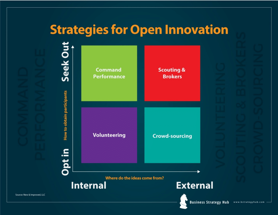 Open Innovation A Key to Market Success! Business Strategy Hub