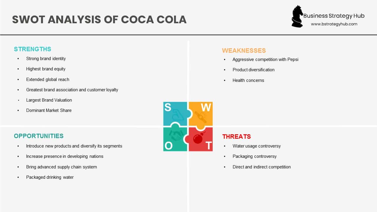 Coca Cola SWOT 2024 SWOT Analysis of Coca Cola Business Strategy Hub