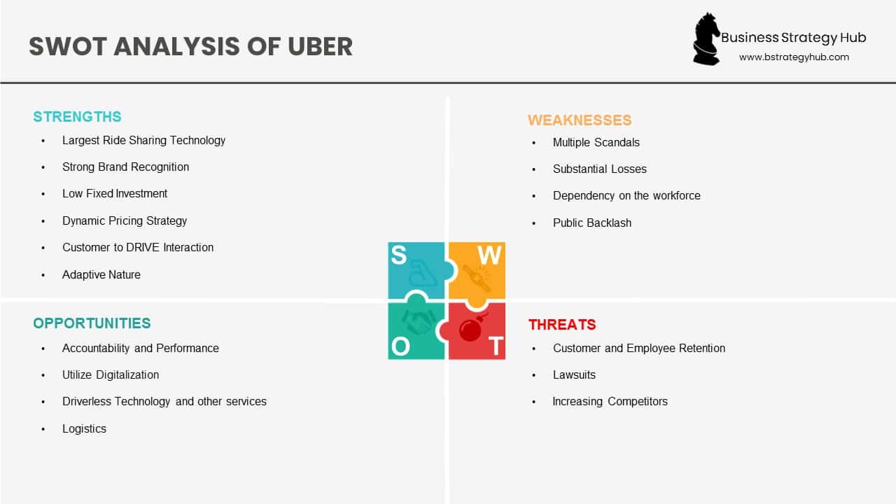 Uber SWOT 2024 SWOT Analysis of Uber Business Strategy Hub